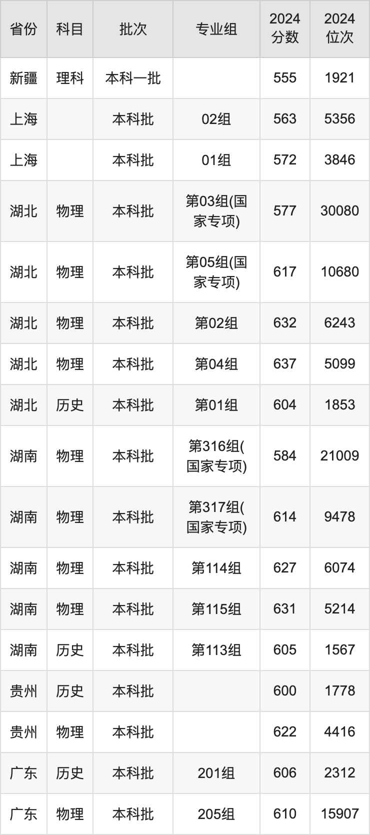 2025年華南理工大學錄取分數(shù)線是多少？（含錄取位次）