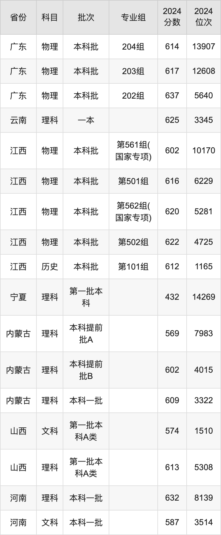 2025年華南理工大學錄取分數(shù)線是多少？（含錄取位次）