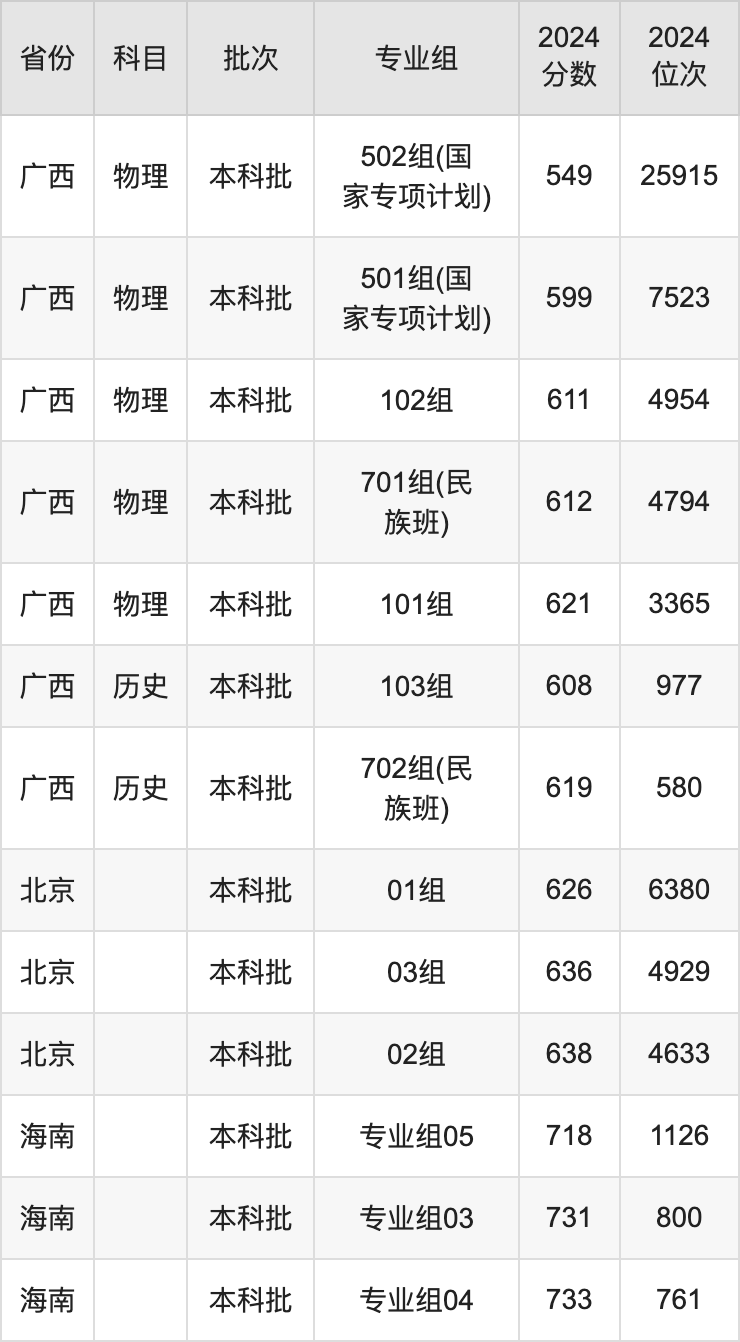 2025年華南理工大學錄取分數(shù)線是多少？（含錄取位次）