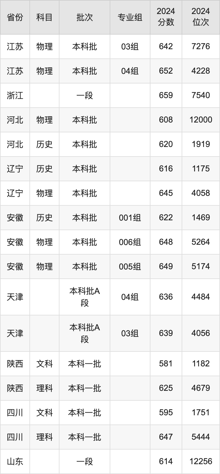 2025年華南理工大學錄取分數(shù)線是多少？（含錄取位次）