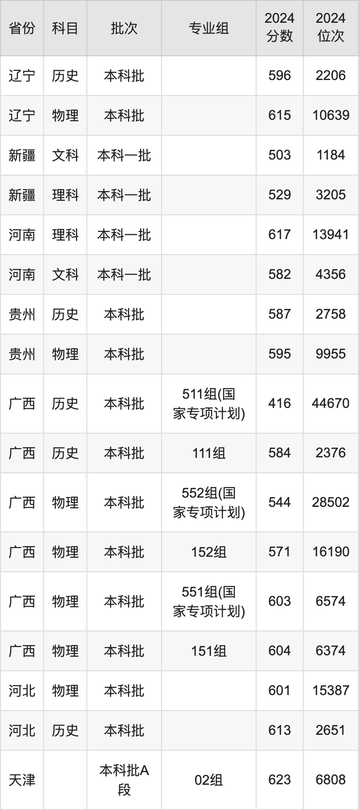 2025年華北電力大學(xué)錄取分?jǐn)?shù)線是多少？（含錄取位次）