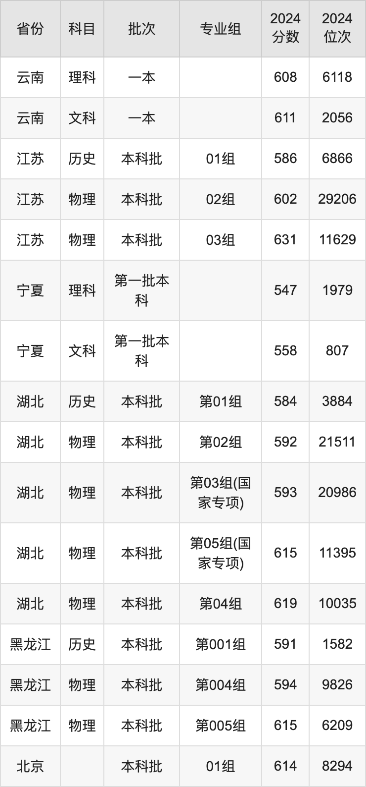 2025年華北電力大學(xué)錄取分?jǐn)?shù)線是多少？（含錄取位次）