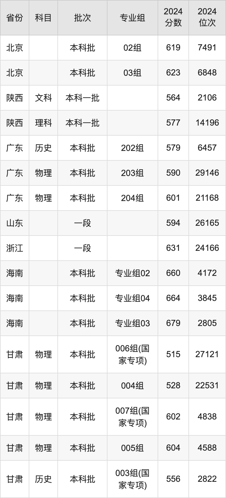 2025年華北電力大學(xué)錄取分?jǐn)?shù)線是多少？（含錄取位次）