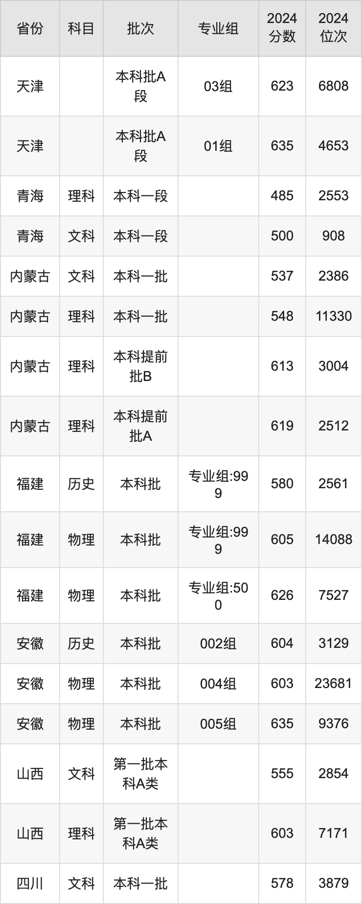 2025年華北電力大學(xué)錄取分?jǐn)?shù)線是多少？（含錄取位次）