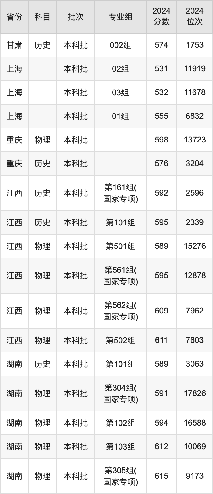 2025年華北電力大學(xué)錄取分?jǐn)?shù)線是多少？（含錄取位次）