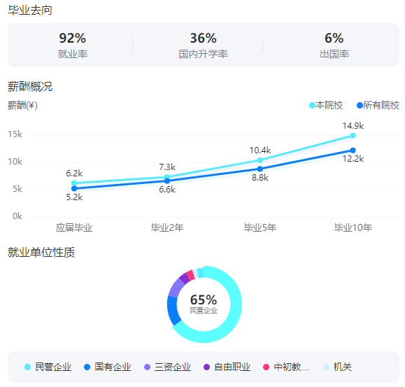 2025江南大學(xué)就業(yè)率及就業(yè)前景怎么樣_好就業(yè)嗎？