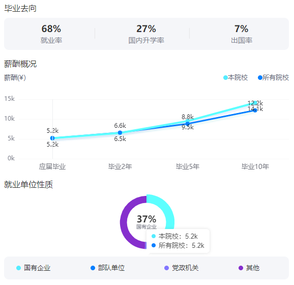 2025遼寧大學(xué)就業(yè)率及就業(yè)前景怎么樣_好就業(yè)嗎？