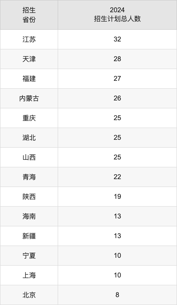 遼寧大學(xué)2025年高考招生簡(jiǎn)章及各省招生計(jì)劃人數(shù)