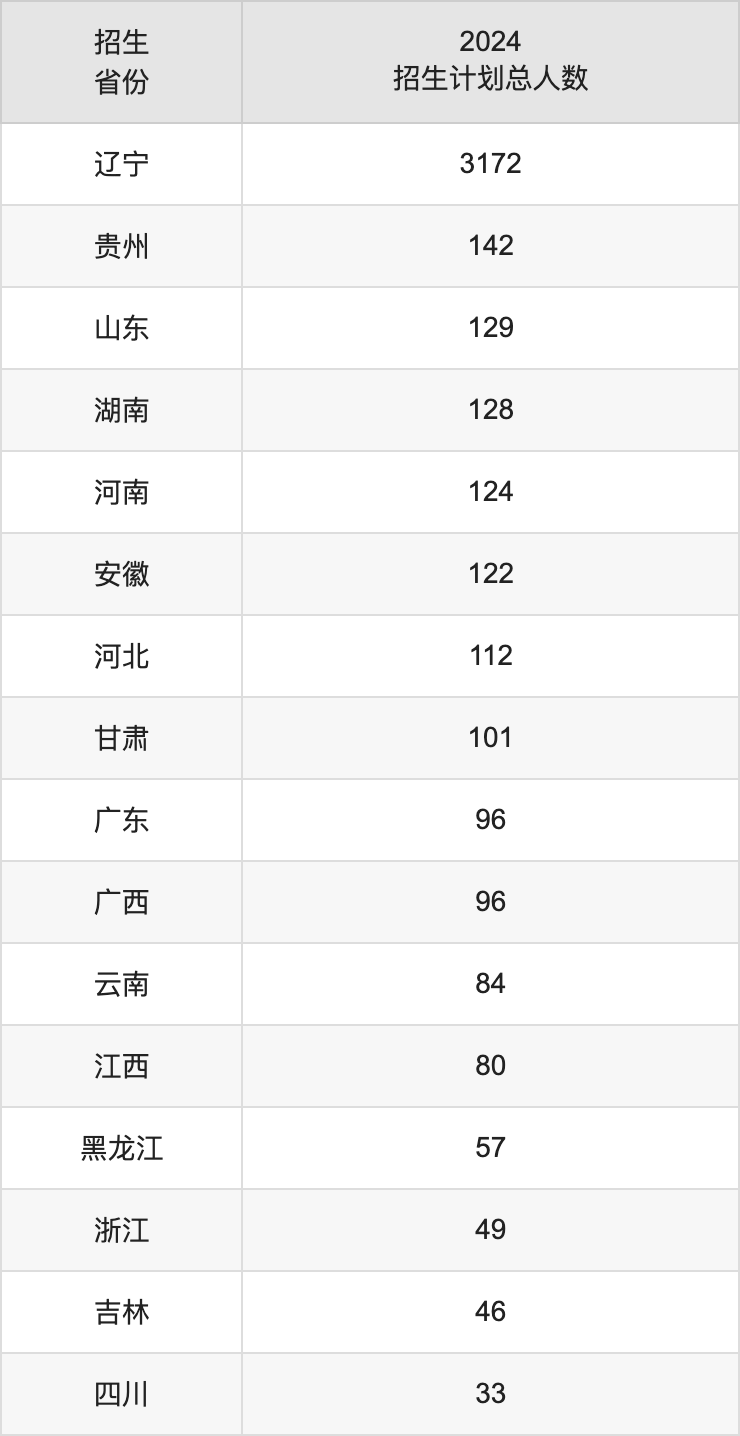 遼寧大學(xué)2025年高考招生簡(jiǎn)章及各省招生計(jì)劃人數(shù)