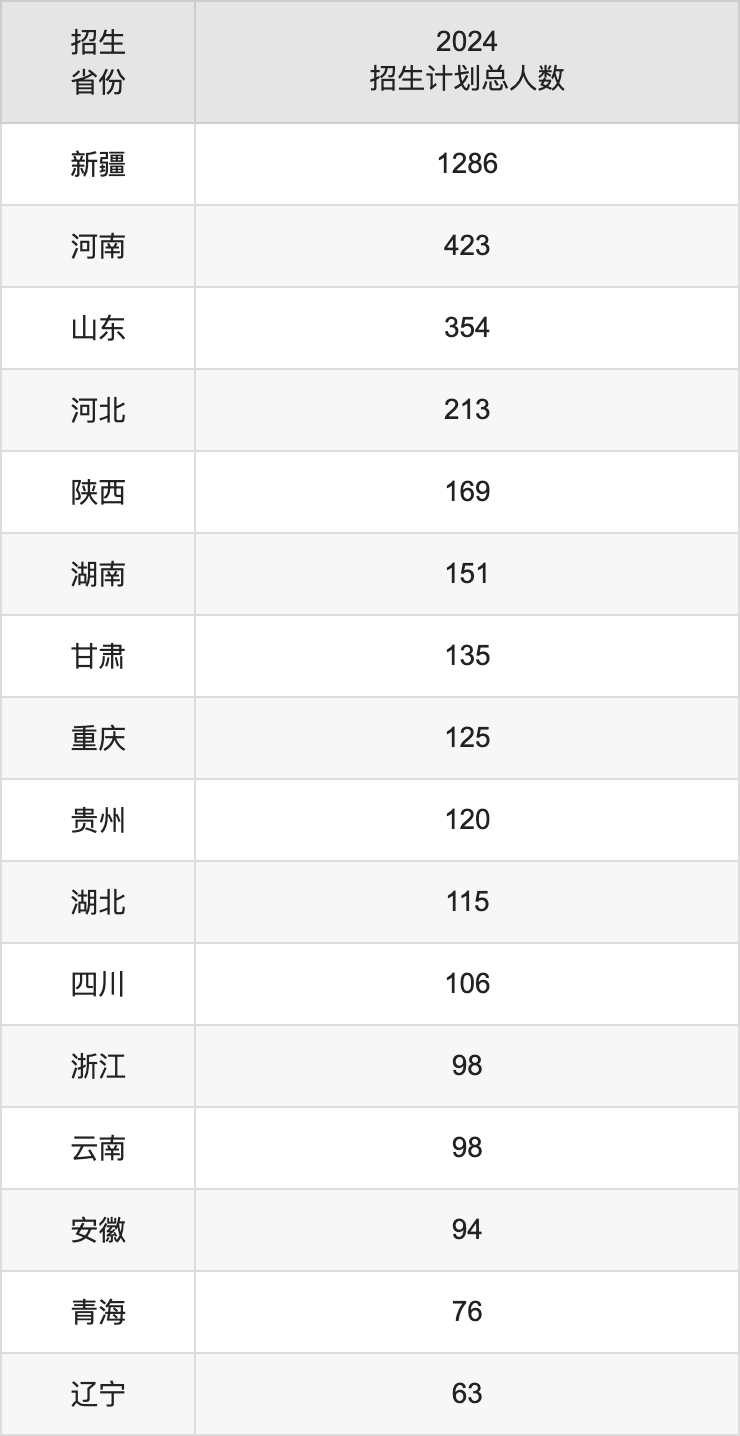 新疆大學(xué)2025年高考招生簡章及各省招生計劃人數(shù)