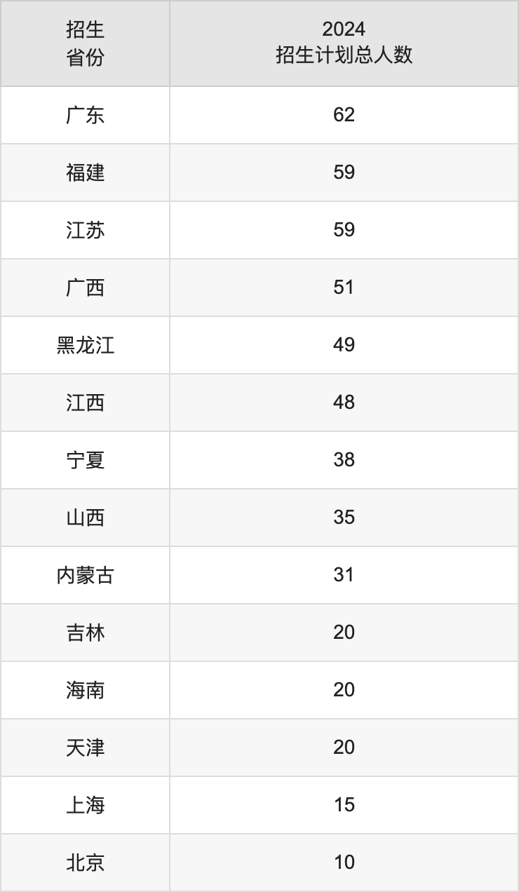 新疆大學(xué)2025年高考招生簡章及各省招生計劃人數(shù)