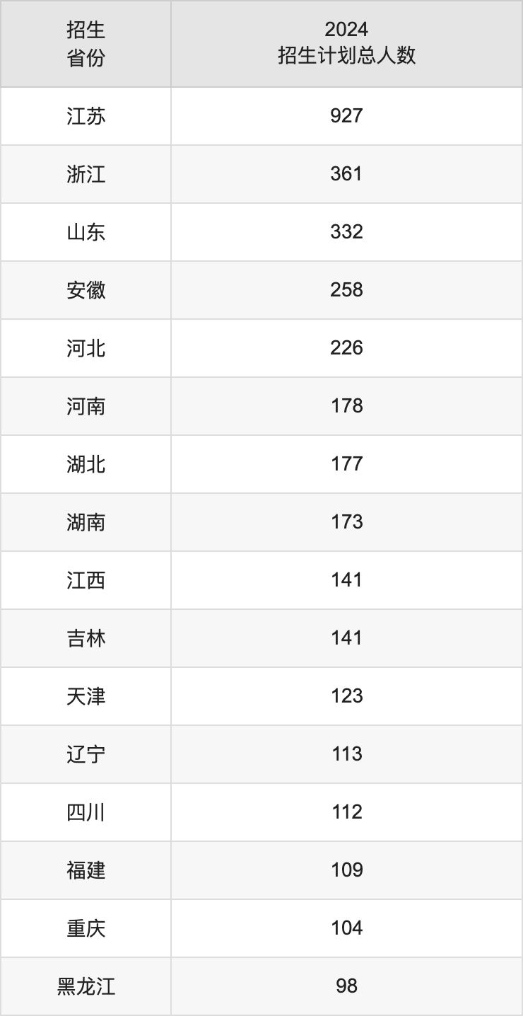 江南大學(xué)2025年本科招生簡(jiǎn)章及各省招生計(jì)劃人數(shù)