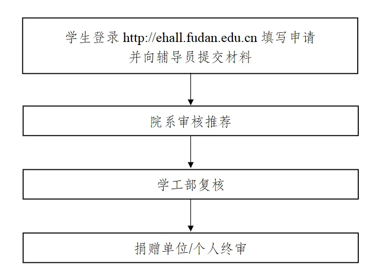 2025年復(fù)旦大學(xué)獎學(xué)金評定細(xì)則,一般有多少錢？