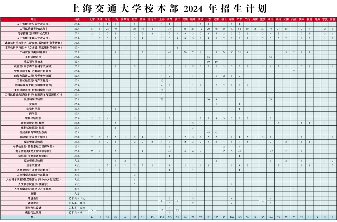 2025年上海交通大學(xué)各省預(yù)估分?jǐn)?shù)線,上交大需要多少分？