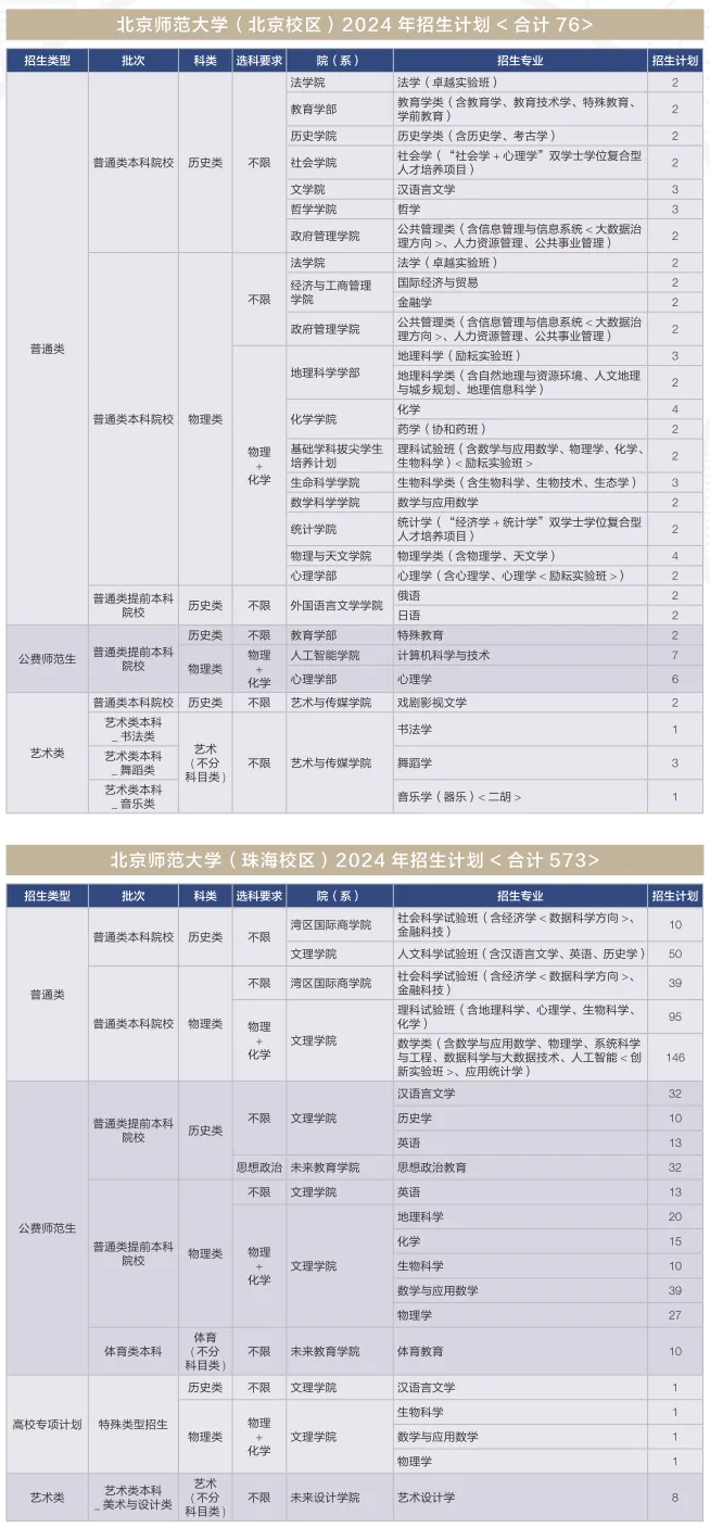 2025年北京師范大學(xué)各省預(yù)估分數(shù)線,上交大需要多少分？