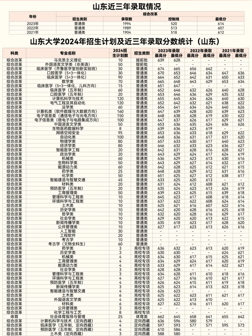 山東大學(xué)2025年高考招生簡(jiǎn)章及各省招生計(jì)劃人數(shù)