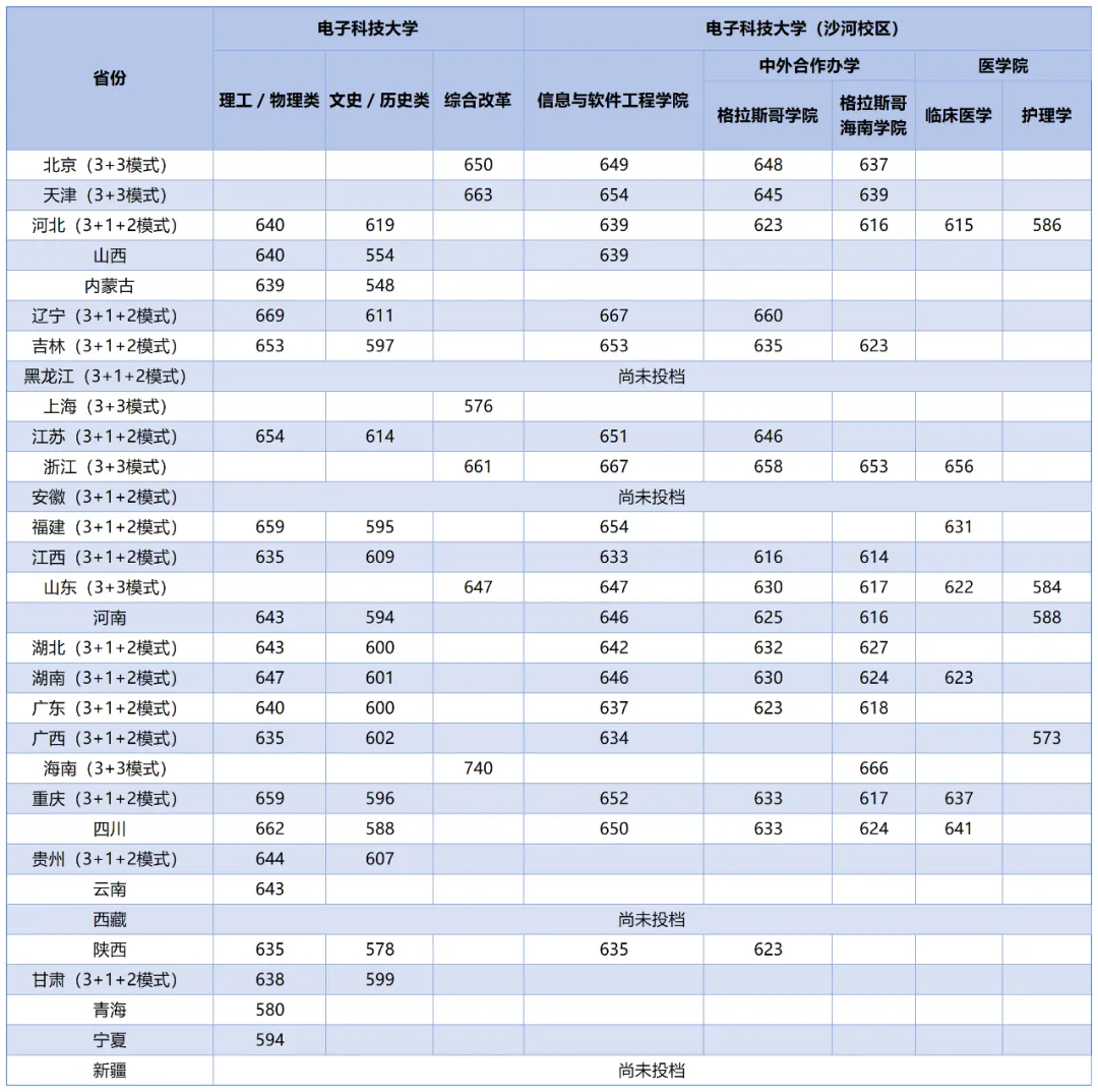 電子科技大學(xué)2025年高考招生簡(jiǎn)章及各省招生計(jì)劃人數(shù)