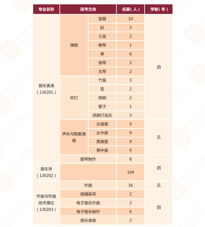 2025中央音樂學院學費多少錢一年_各專業(yè)收費標準一覽表