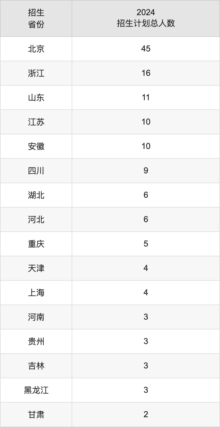 北京協(xié)和醫(yī)學院2025年高考招生簡章及各省招生計劃人數