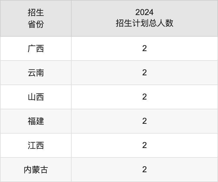 北京協(xié)和醫(yī)學院2025年高考招生簡章及各省招生計劃人數