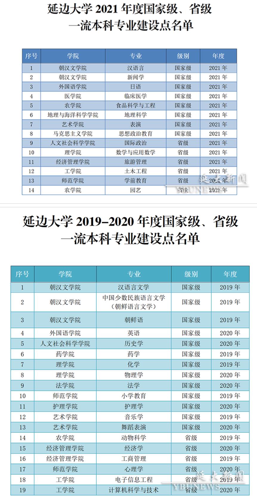 2025延邊大學(xué)王牌專業(yè)有哪些_延邊大學(xué)最好的專業(yè)排行榜