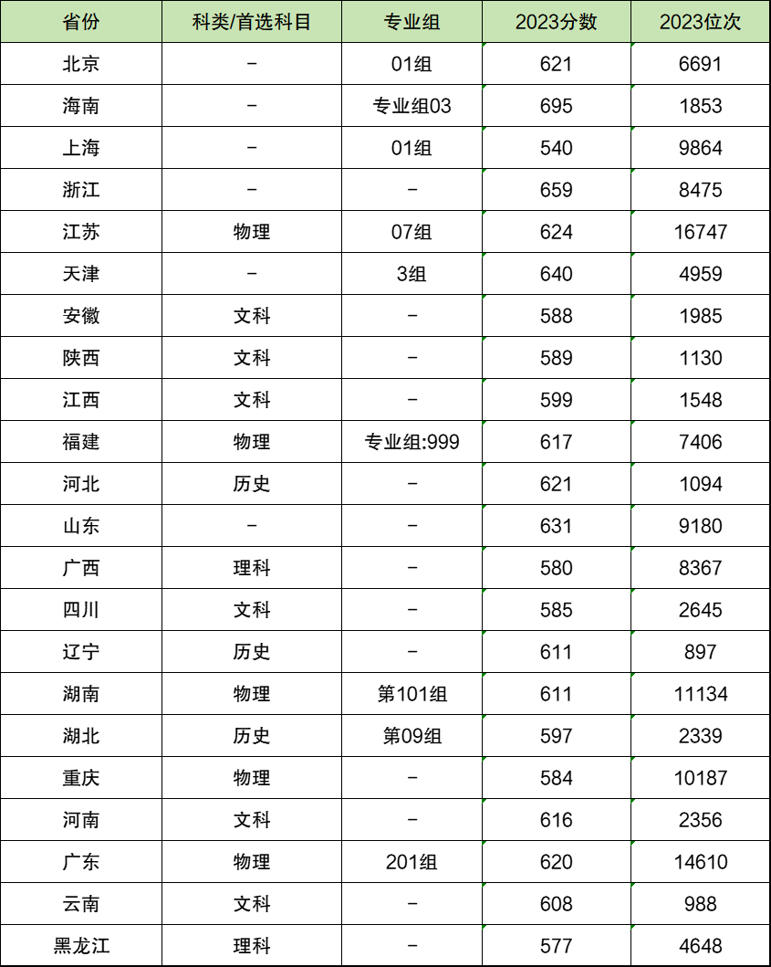 中國人民公安大學(xué)錄取分數(shù)線2025年是多少分（含2023-2024年歷年）