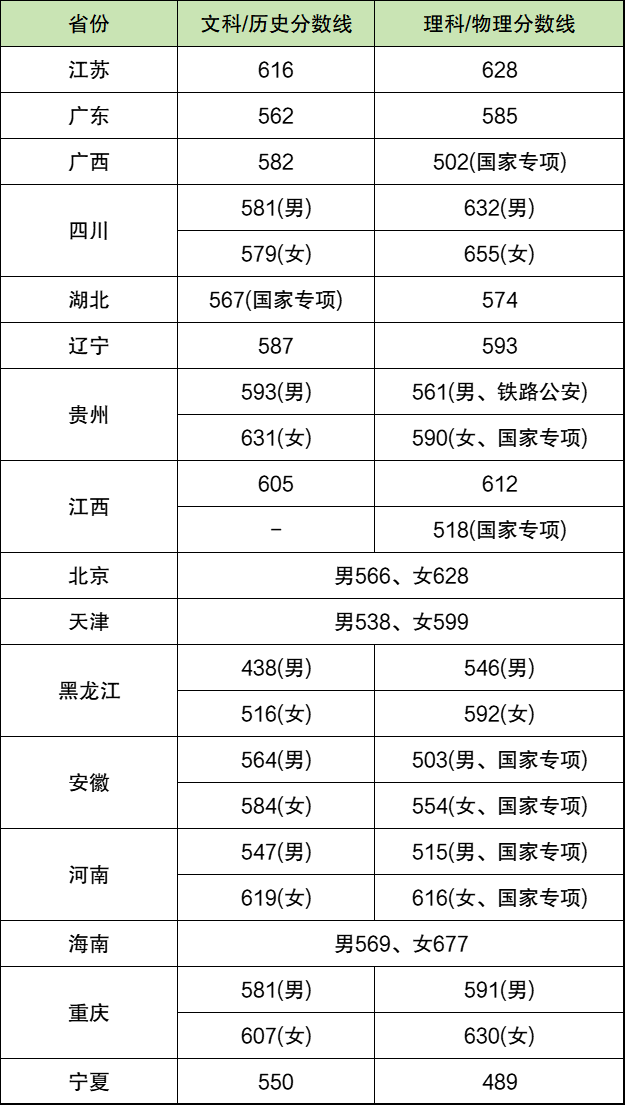 中國人民公安大學(xué)錄取分數(shù)線2025年是多少分（含2023-2024年歷年）