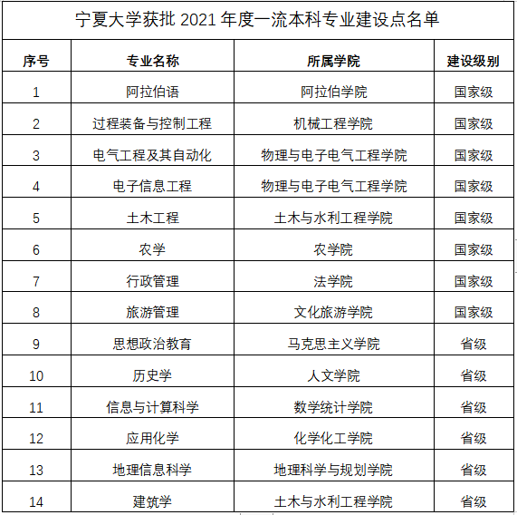 2025寧夏大學(xué)王牌專業(yè)有哪些_寧夏大學(xué)最好的專業(yè)排行榜