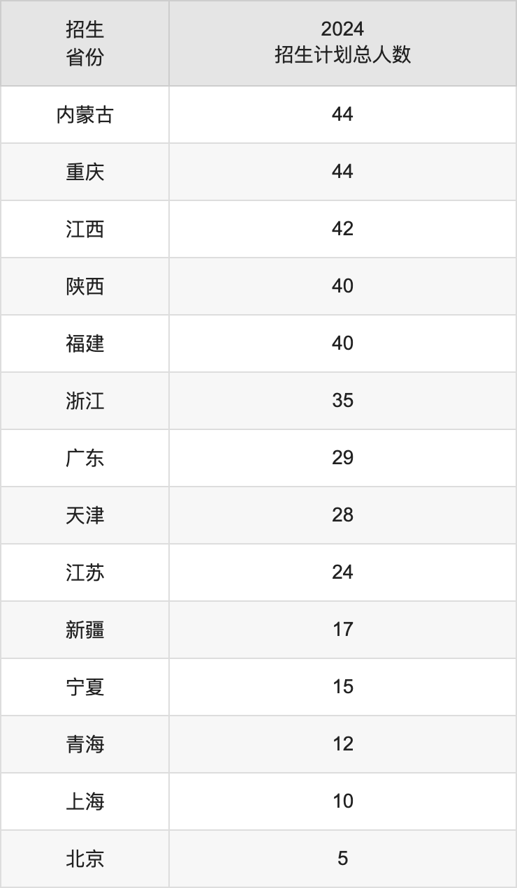 延邊大學(xué)2025年高考招生簡(jiǎn)章及各省招生計(jì)劃人數(shù)