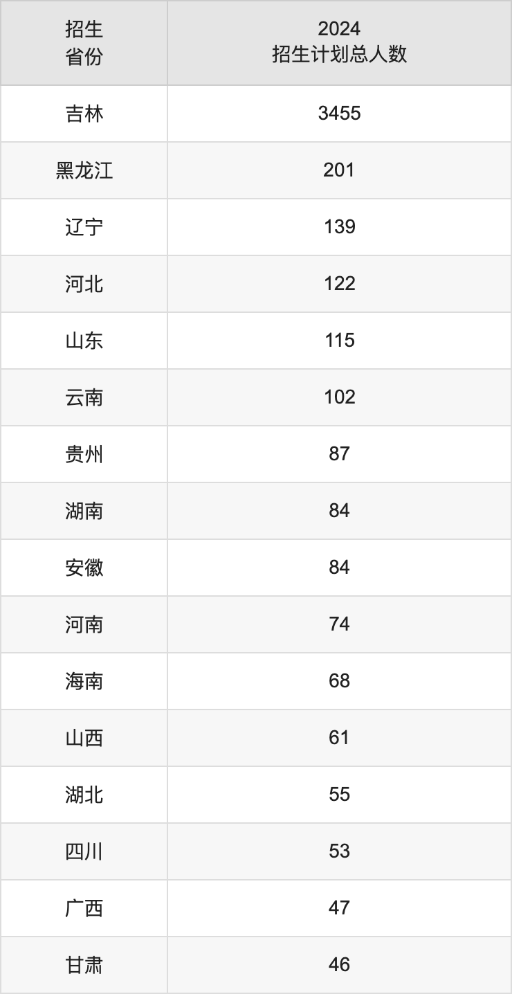 延邊大學(xué)2025年高考招生簡(jiǎn)章及各省招生計(jì)劃人數(shù)