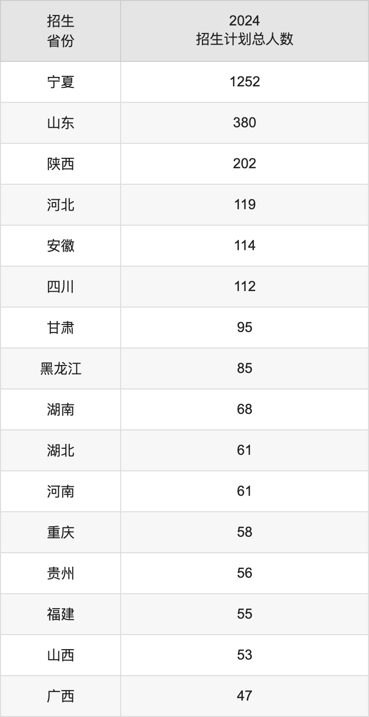 寧夏大學2025年高考招生簡章及各省招生計劃人數(shù)