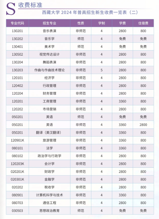 2025西藏大學學費多少錢一年_各專業(yè)收費標準一覽表