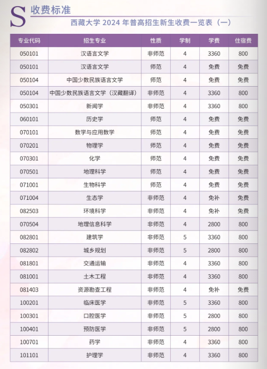 2025西藏大學學費多少錢一年_各專業(yè)收費標準一覽表