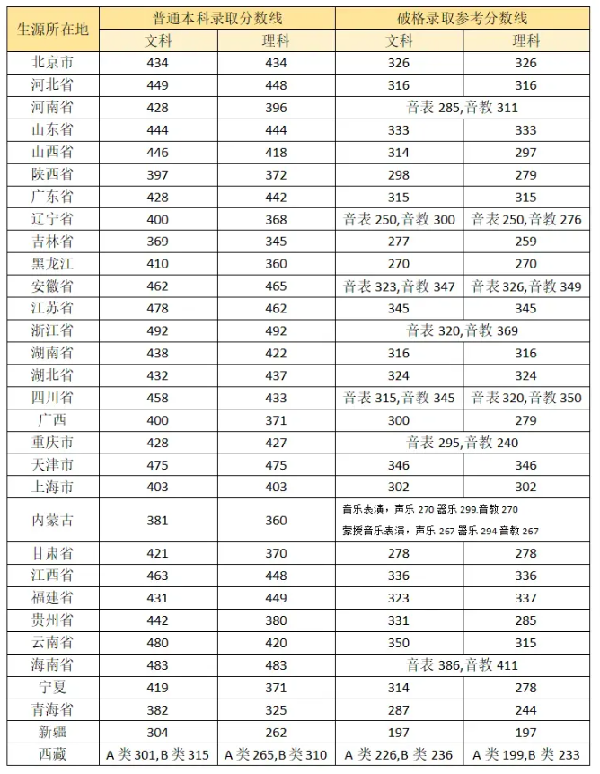 2025年中央音樂學(xué)院錄取分?jǐn)?shù)線是多少分（含2023-2024年歷年）