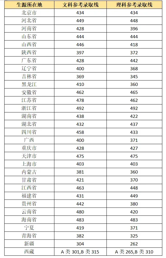 2025年中央音樂學(xué)院錄取分?jǐn)?shù)線是多少分（含2023-2024年歷年）