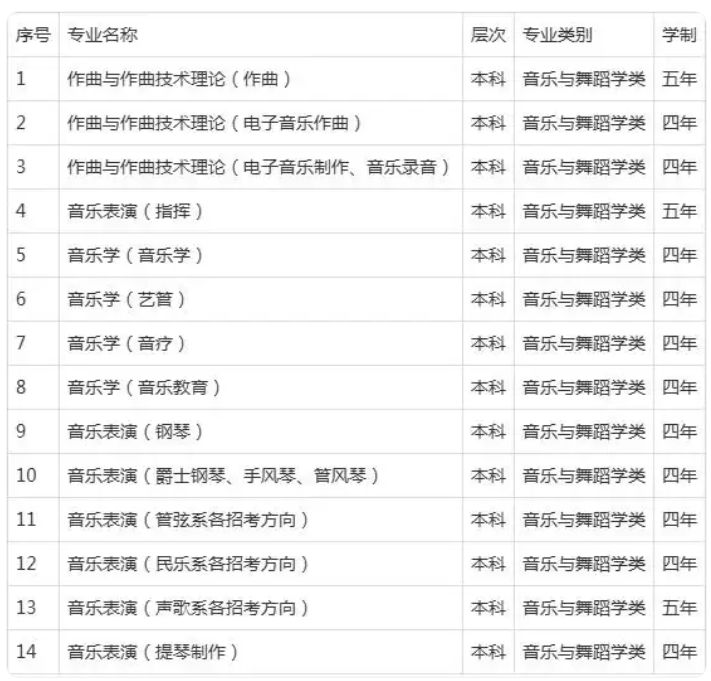 2025年中央音樂學院各省預估分數(shù)線是多少分_預計多少分能上中央音樂學院？