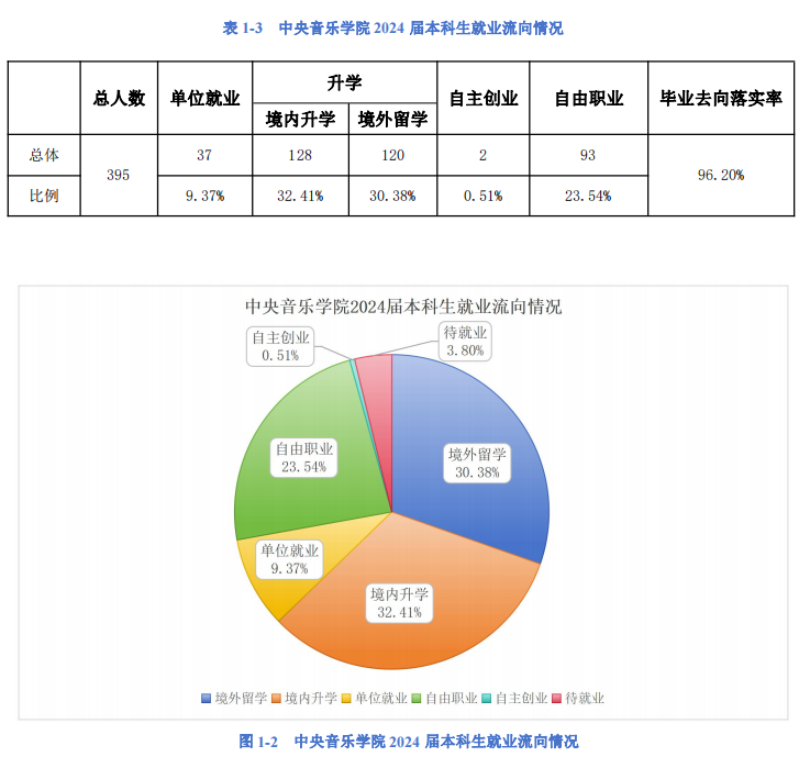 2025中央音樂(lè)學(xué)院就業(yè)率及就業(yè)前景怎么樣_好就業(yè)嗎？