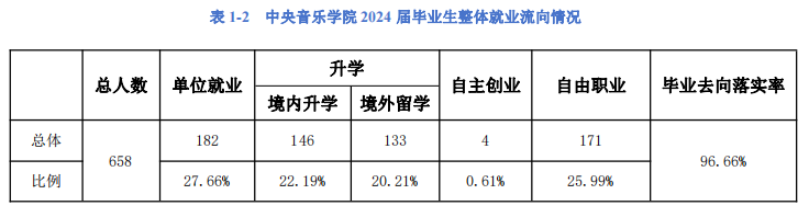 2025中央音樂(lè)學(xué)院就業(yè)率及就業(yè)前景怎么樣_好就業(yè)嗎？