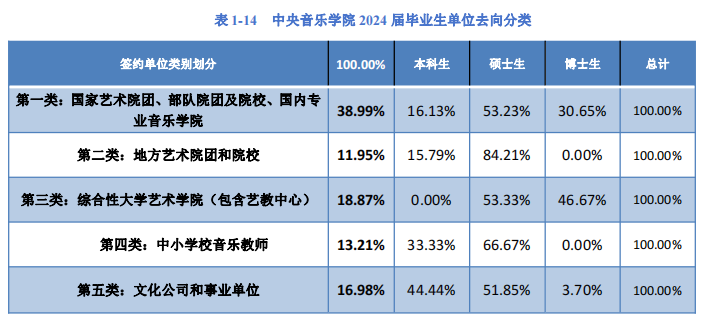 2025中央音樂(lè)學(xué)院就業(yè)率及就業(yè)前景怎么樣_好就業(yè)嗎？