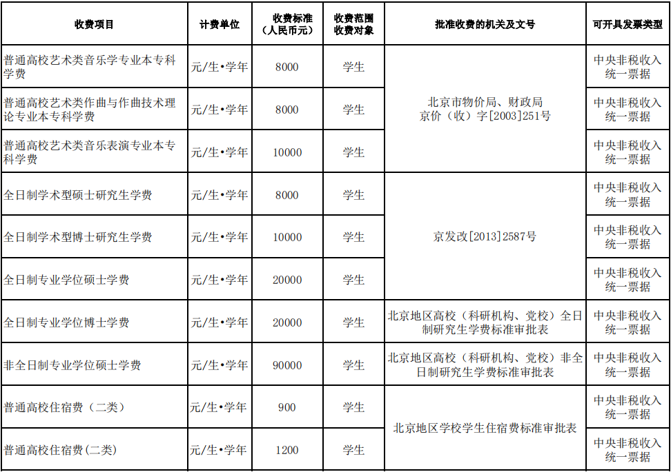 2025中央音樂學院學費多少錢一年_各專業(yè)收費標準一覽表