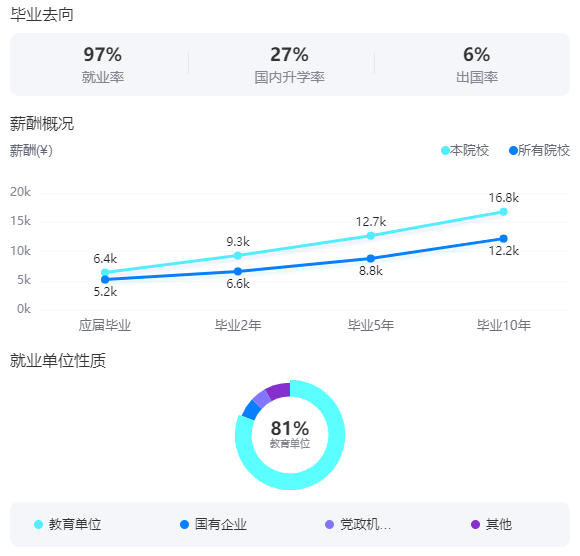 2025首都師范大學就業(yè)率及就業(yè)前景怎么樣_好就業(yè)嗎？