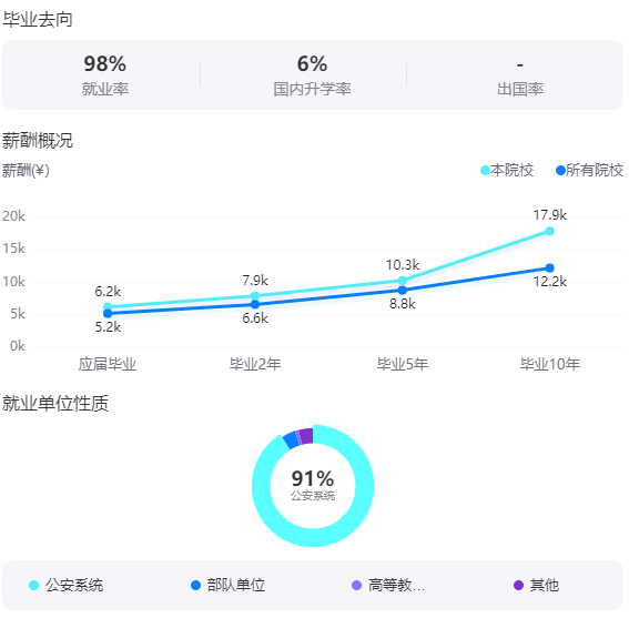 2025中國人民公安大學(xué)就業(yè)率及就業(yè)前景怎么樣_好就業(yè)嗎？