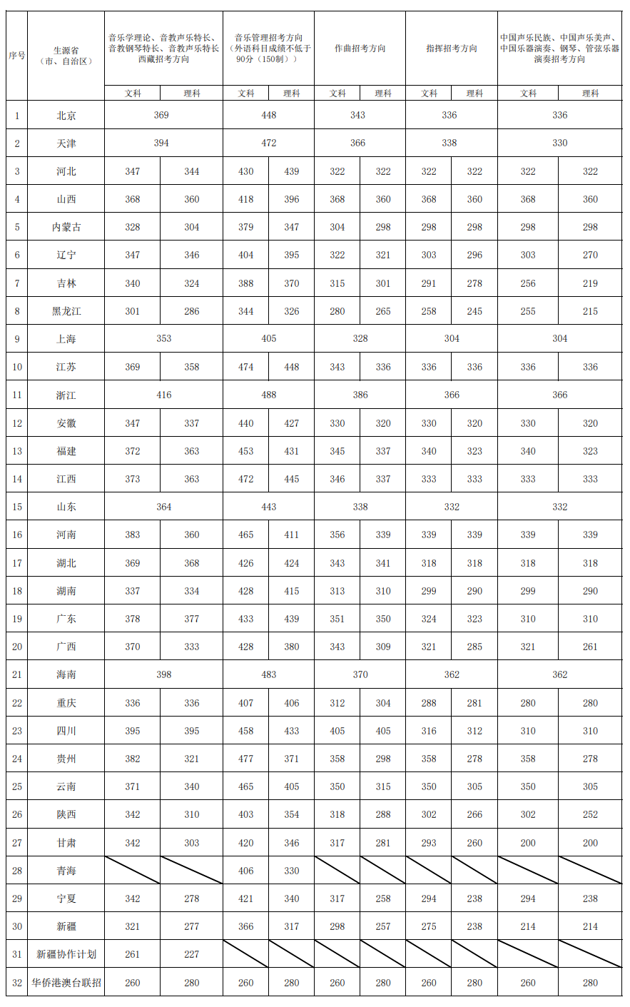 中國(guó)音樂學(xué)院錄取分?jǐn)?shù)線2025年是多少分（含2023-2024年歷年）