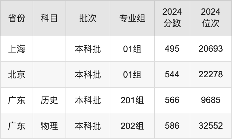 中國(guó)音樂學(xué)院錄取分?jǐn)?shù)線2025年是多少分（含2023-2024年歷年）