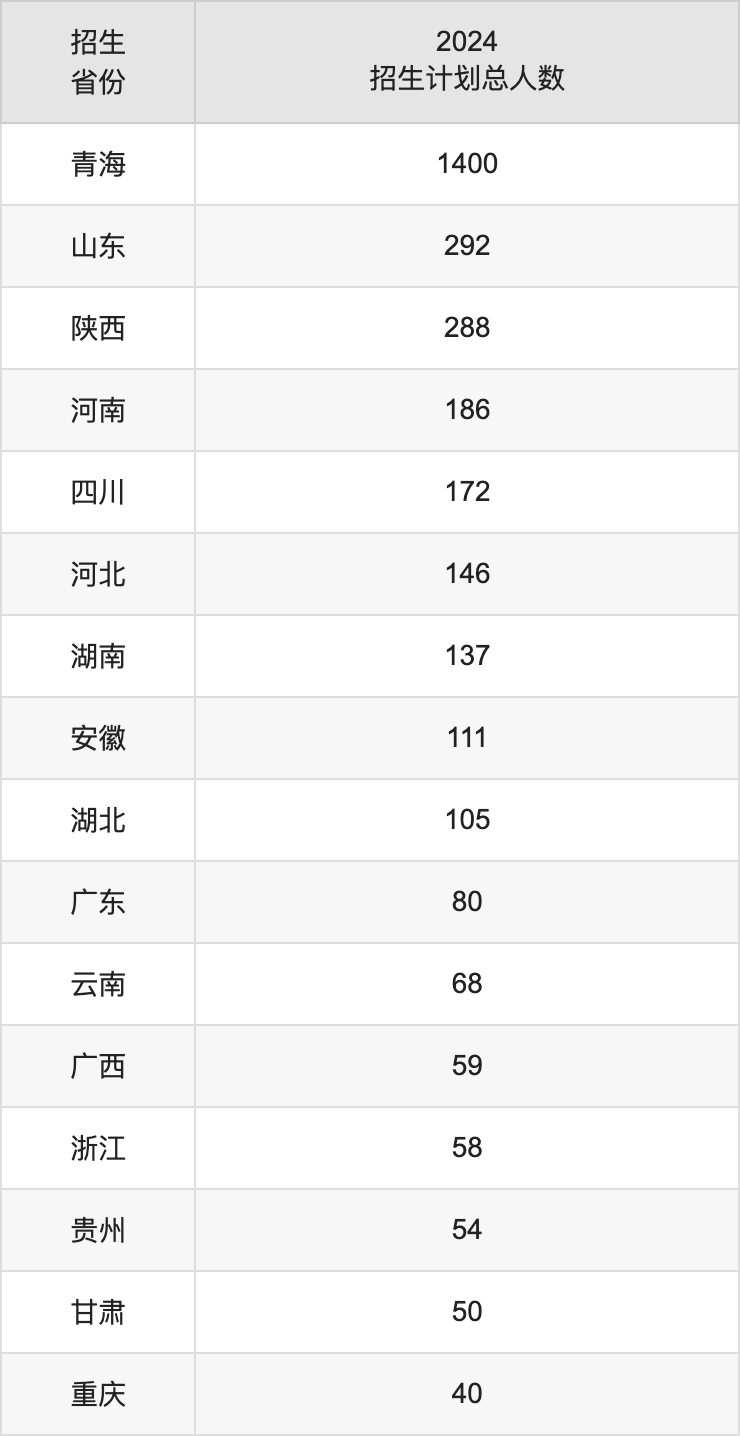 青海大學(xué)2025年高考招生簡章及各省招生計(jì)劃人數(shù)