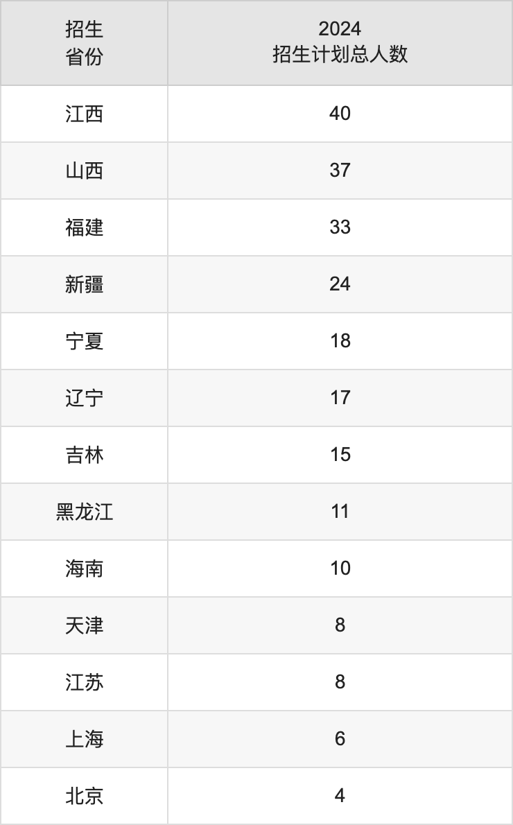 青海大學(xué)2025年高考招生簡章及各省招生計(jì)劃人數(shù)