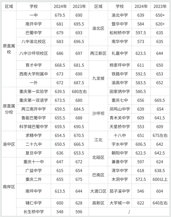 2025年重慶中考時間表,預(yù)計(jì)是幾月幾號開始